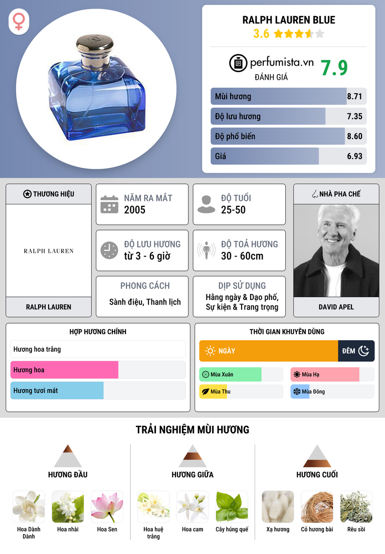 Thông tin chi tiết Ralph Lauren Blue