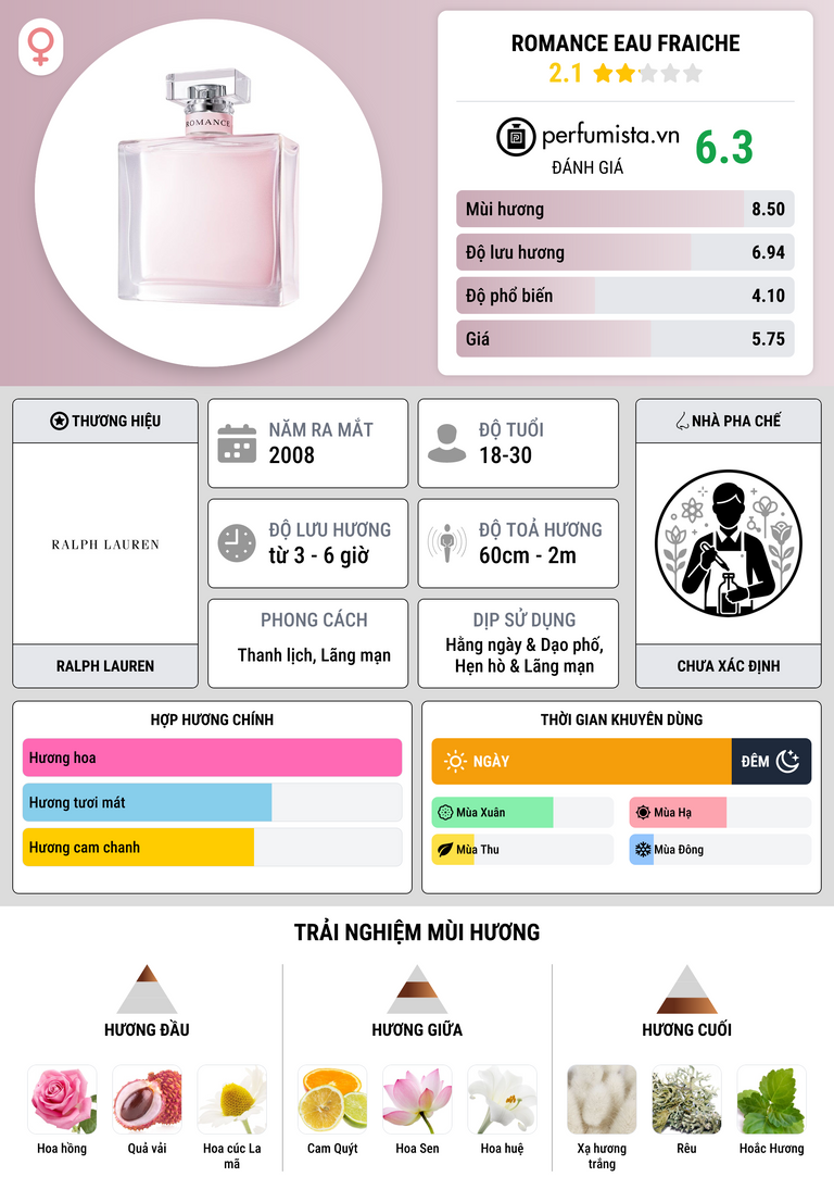 Thông tin chi tiết Romance eau Fraiche