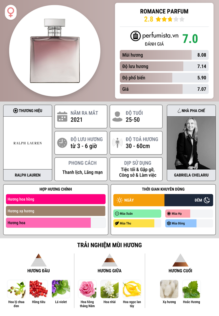 Thông tin chi tiết Romance Parfum