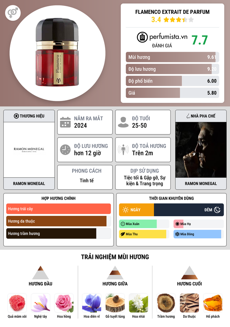 Thông tin chi tiết Flamenco Extrait de Parfum