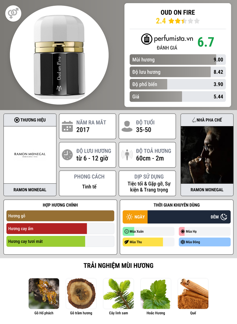 Thông tin chi tiết Oud On Fire