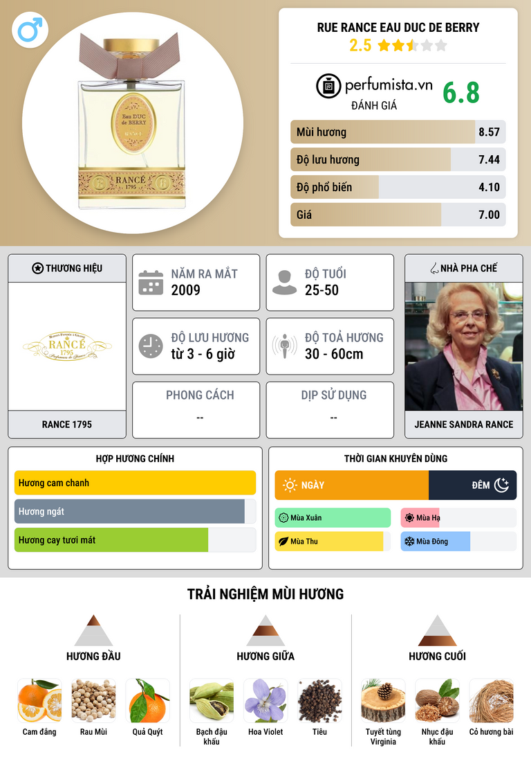 Thông tin chi tiết Rue Rance Eau Duc De Berry