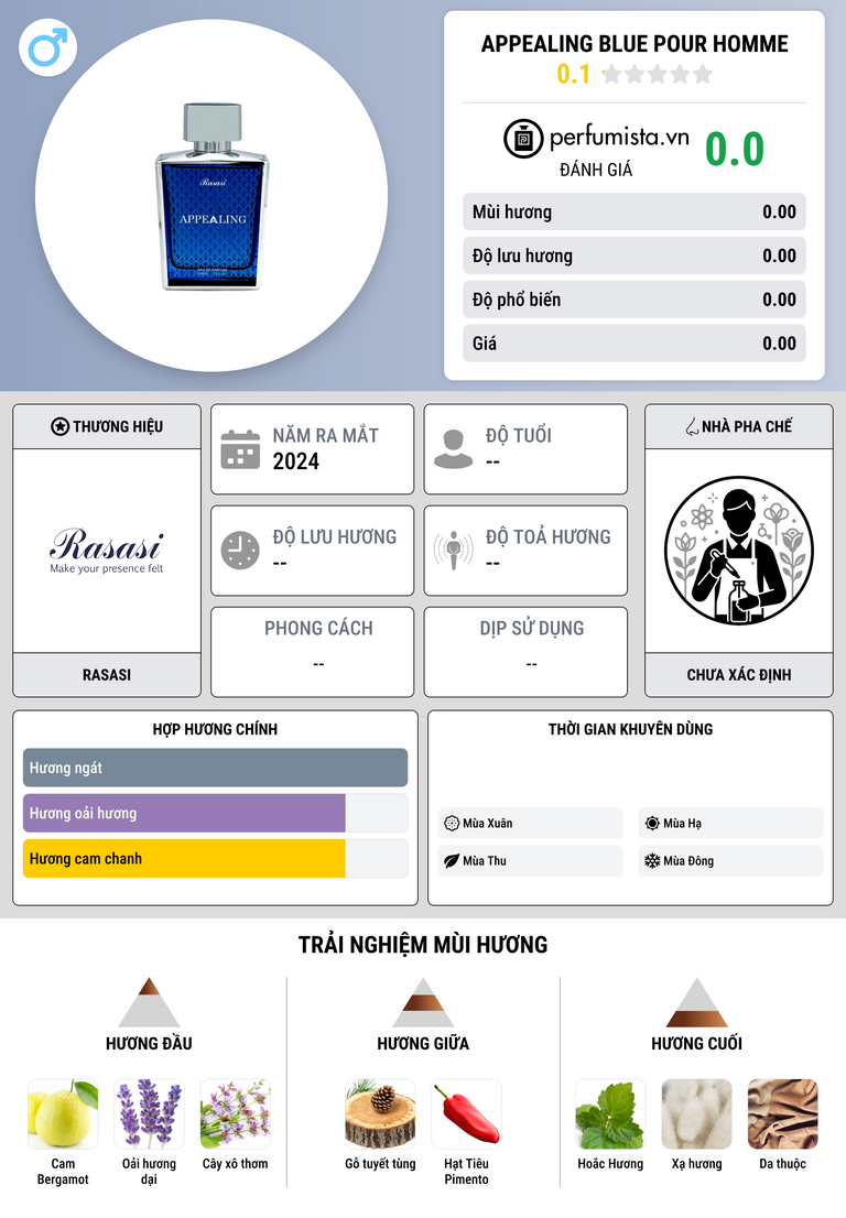 Thông tin chi tiết Appealing Blue Pour Homme