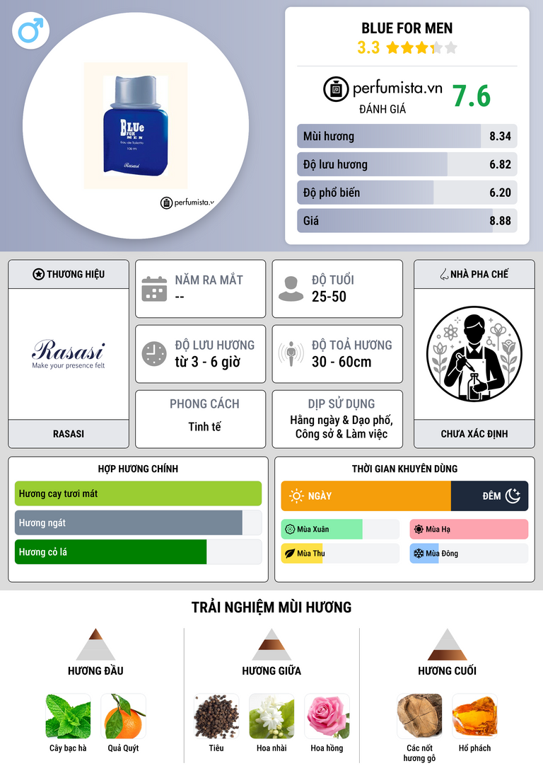 Thông tin chi tiết Blue For Men