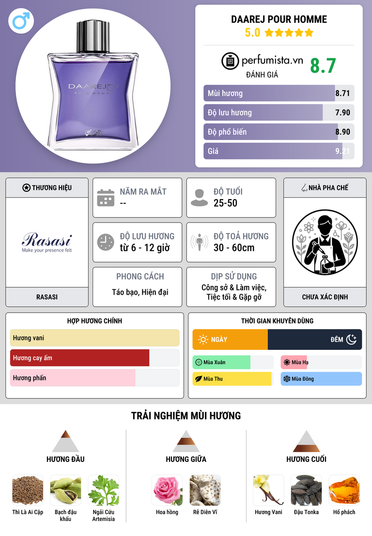 Thông tin chi tiết Daarej pour Homme