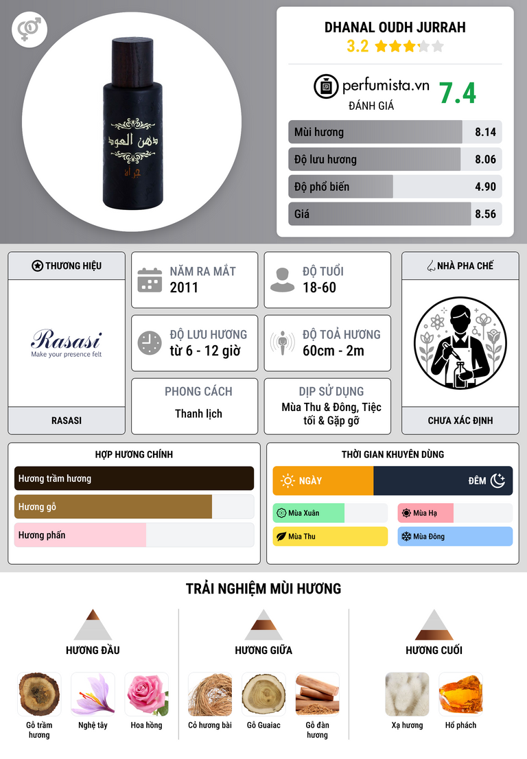 Thông tin chi tiết Dhanal Oudh Jurrah