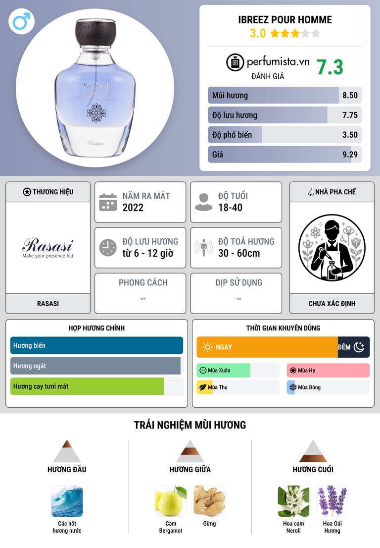 Thông tin chi tiết Ibreez Pour Homme
