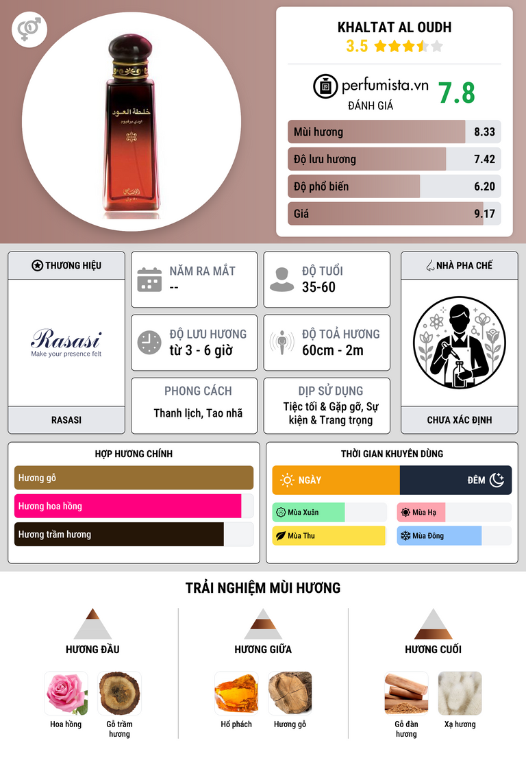 Thông tin chi tiết Khaltat Al Oudh