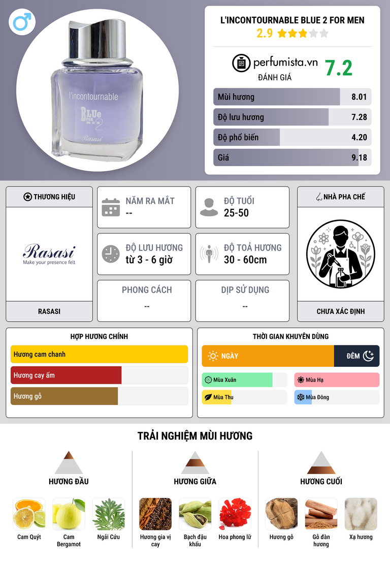 Thông tin chi tiết L'Incontournable Blue 2 for Men