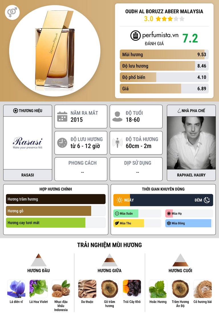 Thông tin chi tiết Oudh Al Boruzz Abeer Malaysia