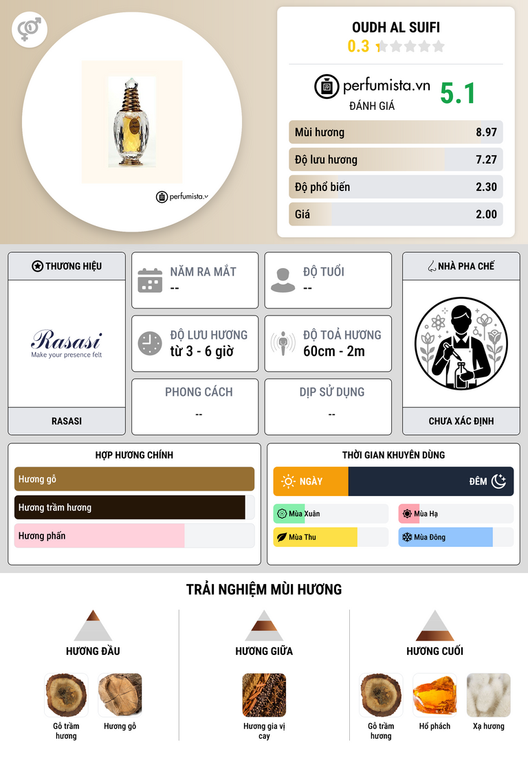Thông tin chi tiết Oudh al Suifi