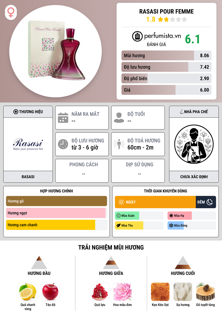 Thông tin chi tiết Rasasi Pour Femme