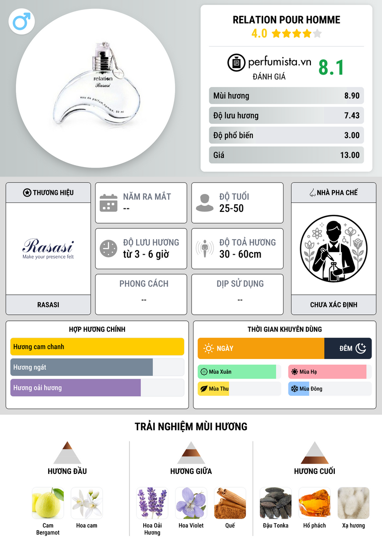 Thông tin chi tiết Relation Pour Homme