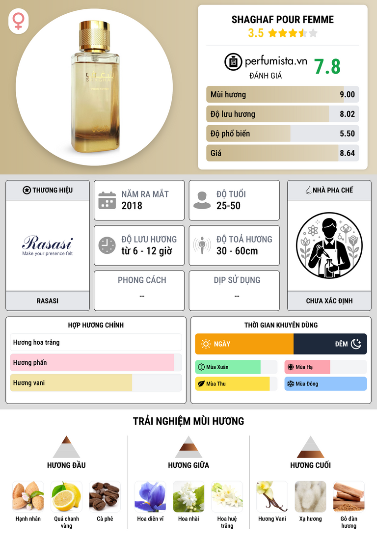 Thông tin chi tiết Shaghaf Pour Femme