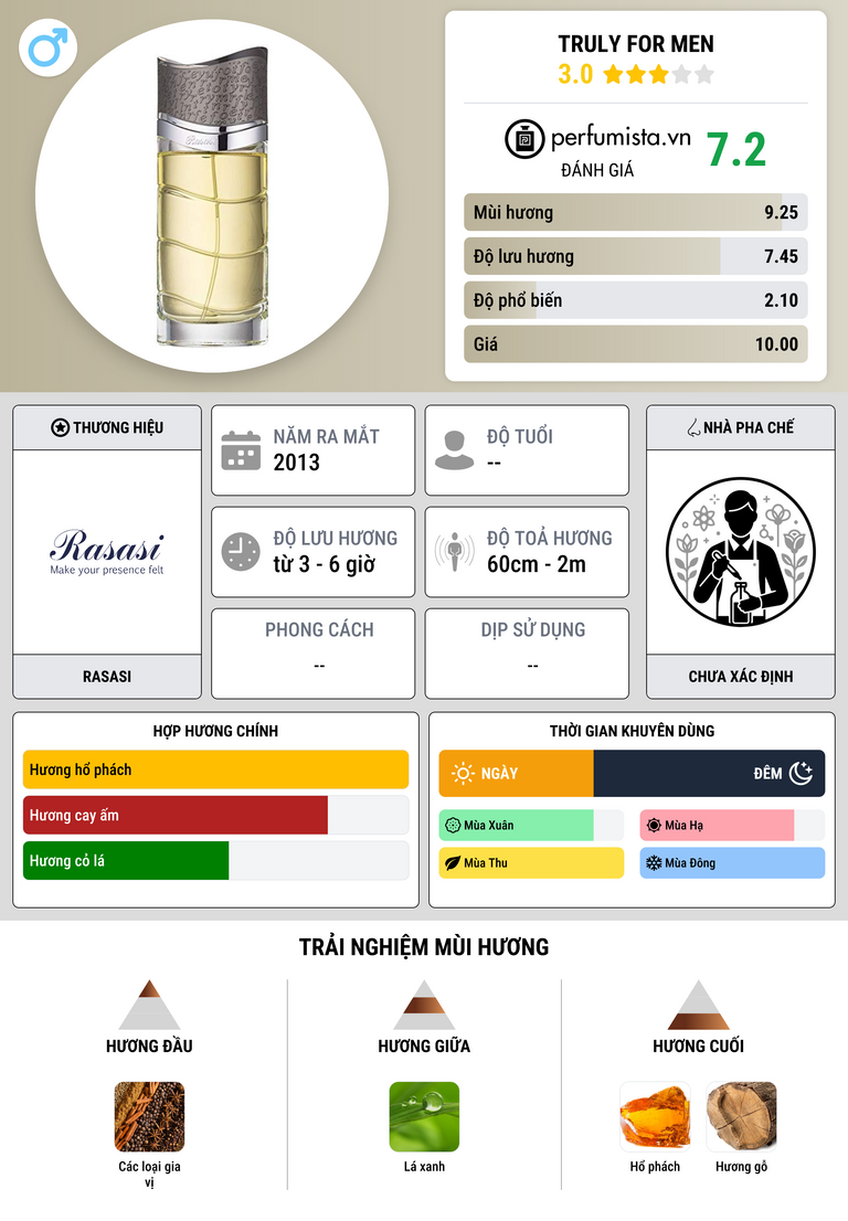 Thông tin chi tiết Truly For Men