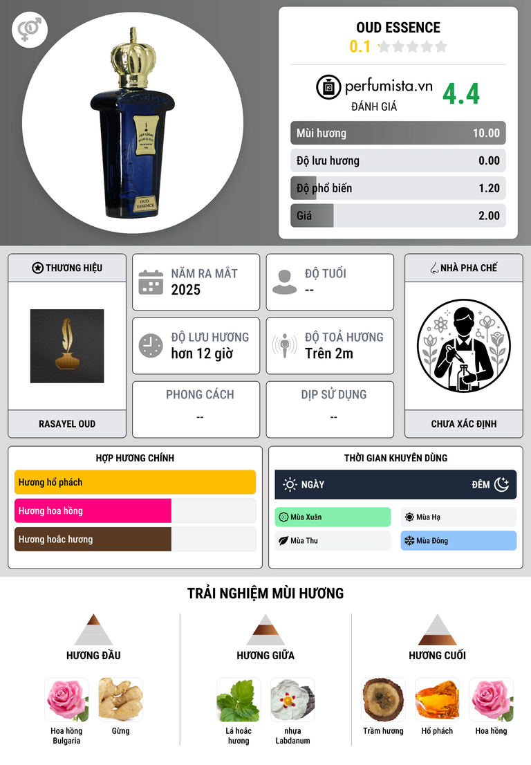 Thông tin chi tiết Oud Essence