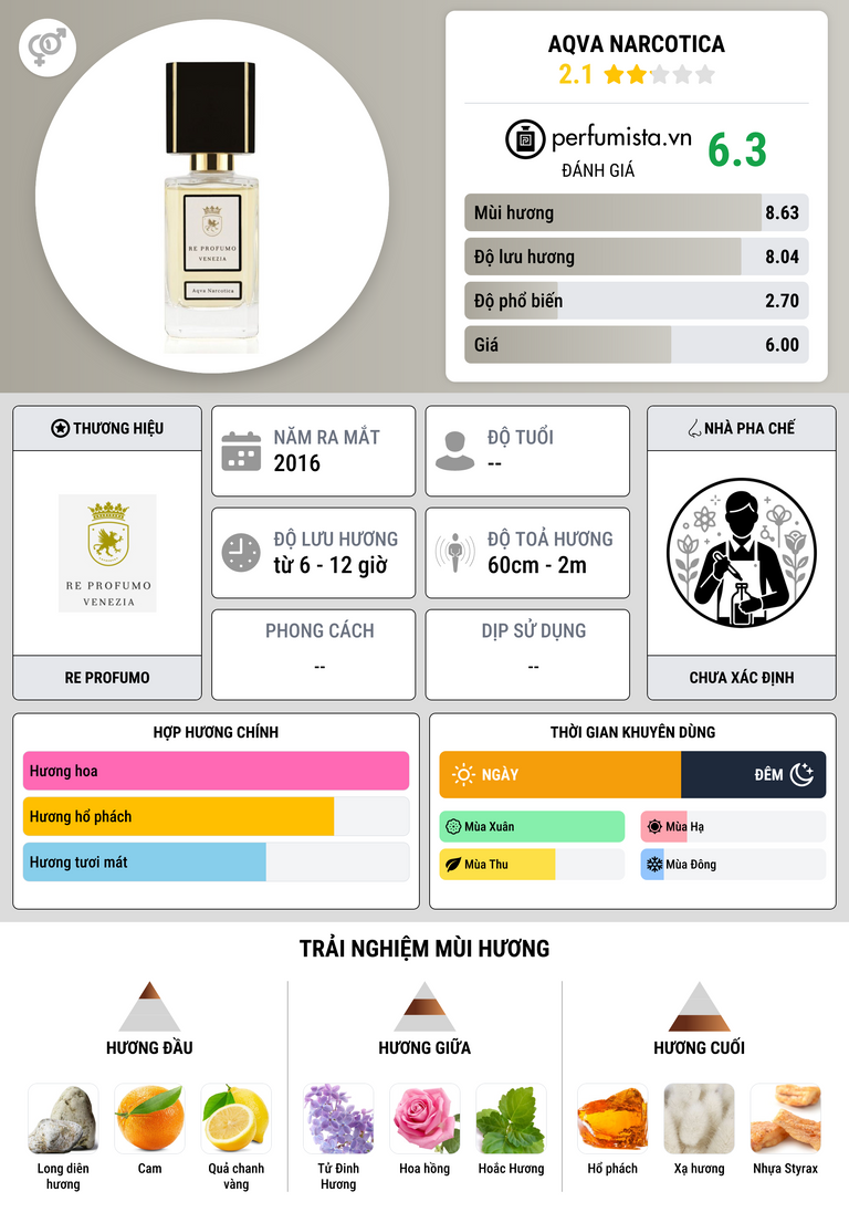 Thông tin chi tiết Aqva Narcotica