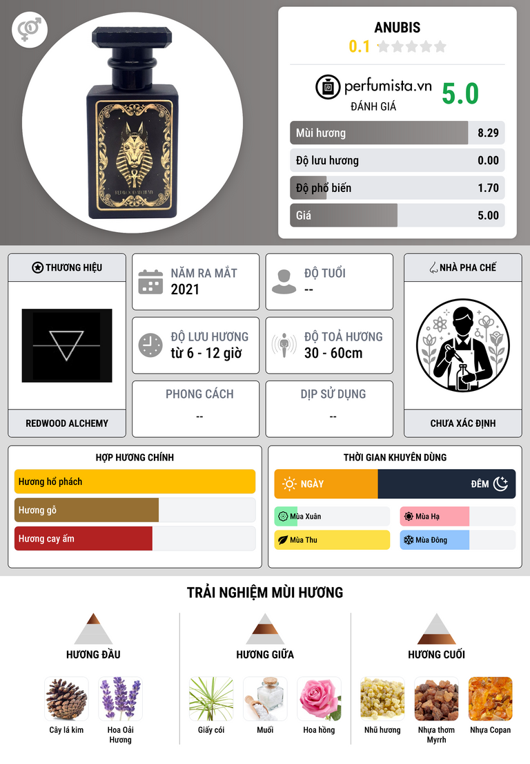 Thông tin chi tiết Anubis