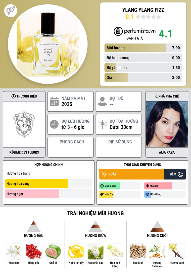 Thông tin chi tiết Ylang Ylang Fizz