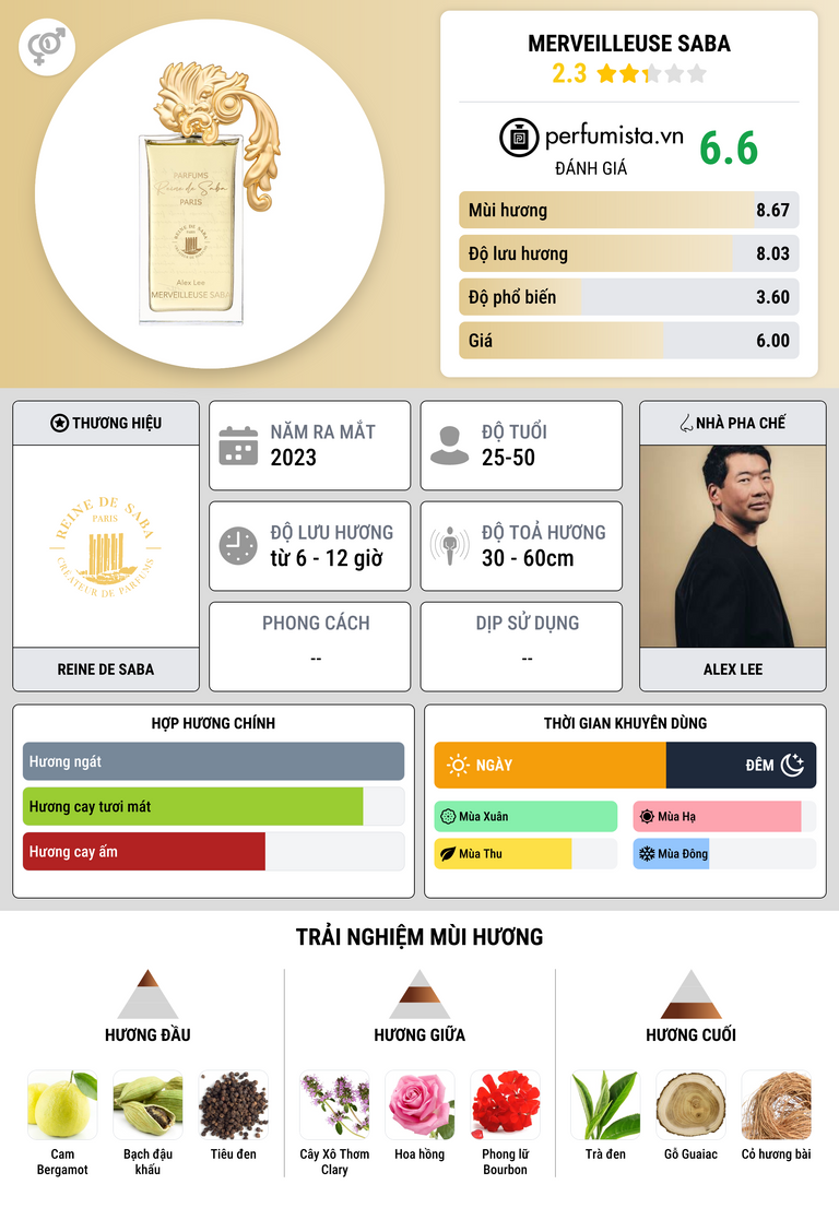 Thông tin chi tiết Merveilleuse Saba