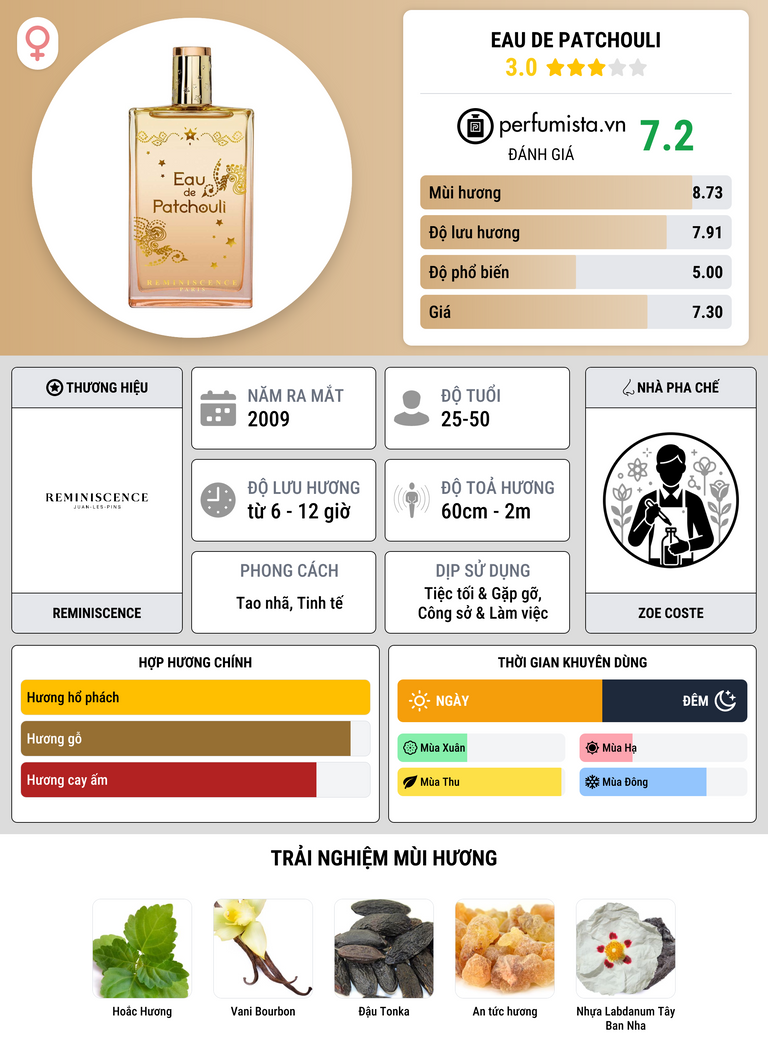 Thông tin chi tiết Eau de Patchouli