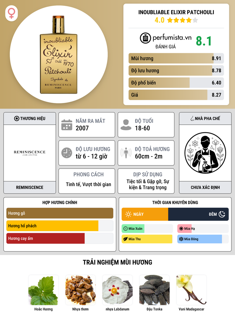 Thông tin chi tiết Inoubliable Elixir Patchouli