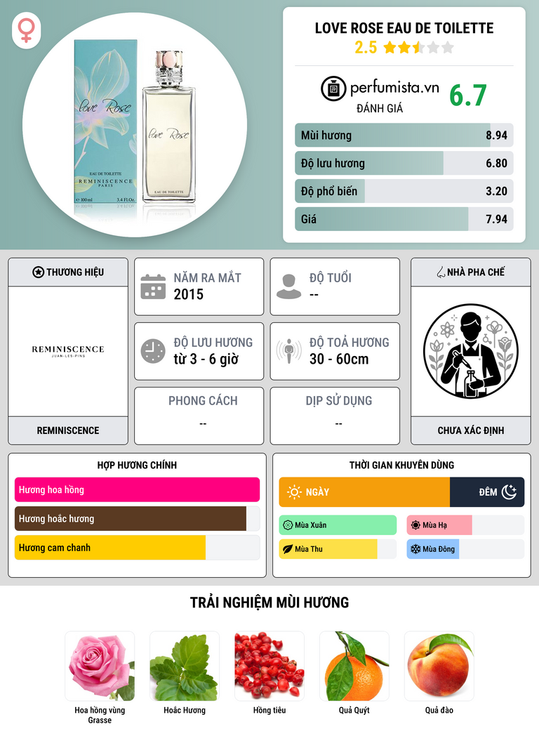 Thông tin chi tiết Love Rose Eau de Toilette