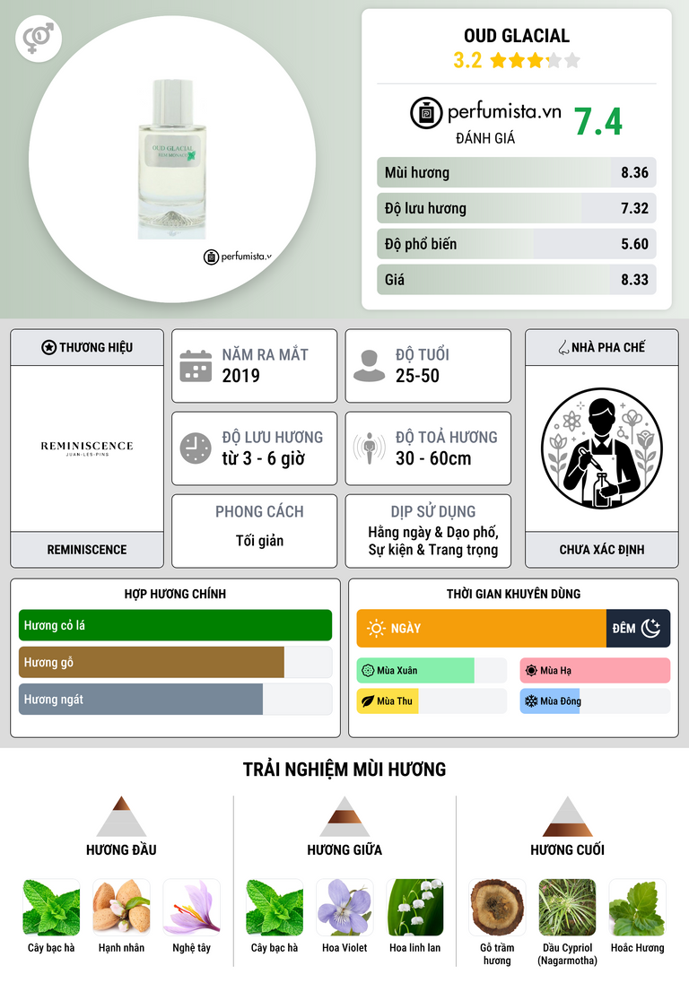 Thông tin chi tiết Oud Glacial