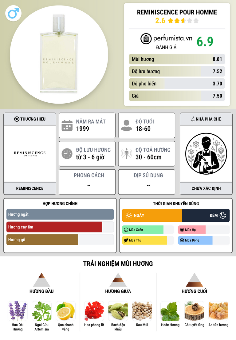 Thông tin chi tiết Reminiscence Pour Homme