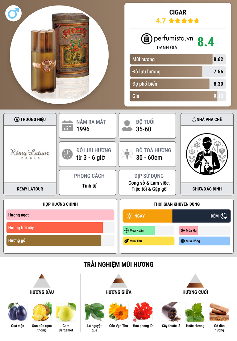 Thông tin chi tiết Cigar