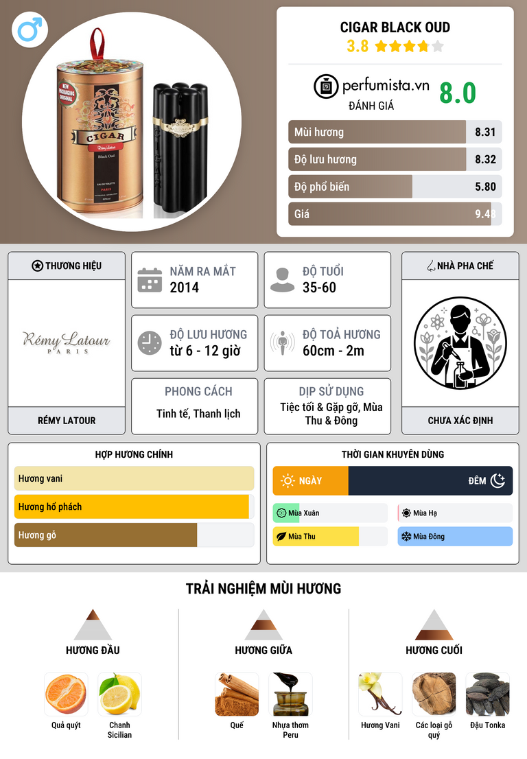 Thông tin chi tiết Cigar Black Oud