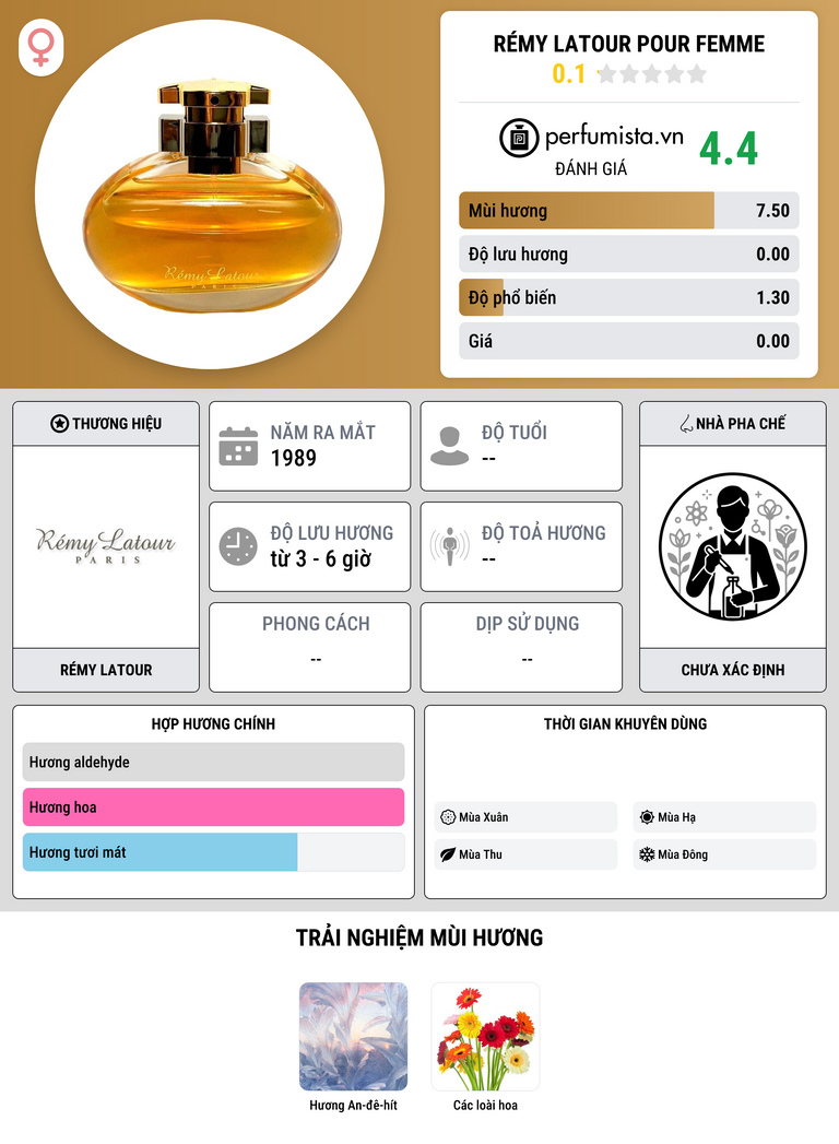 Thông tin chi tiết Rémy Latour Pour Femme