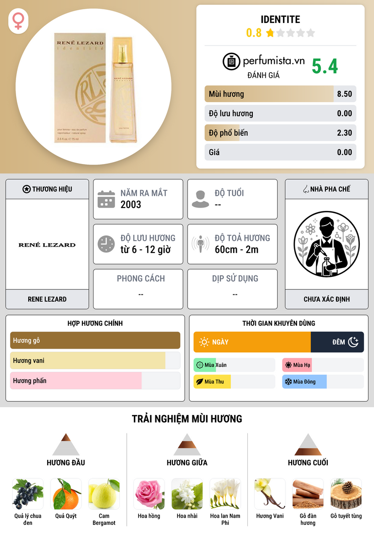 Thông tin chi tiết Identite