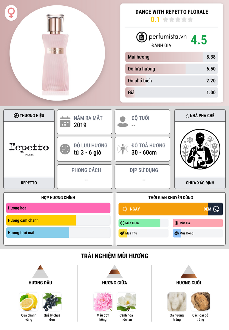 Thông tin chi tiết Dance with Repetto Florale