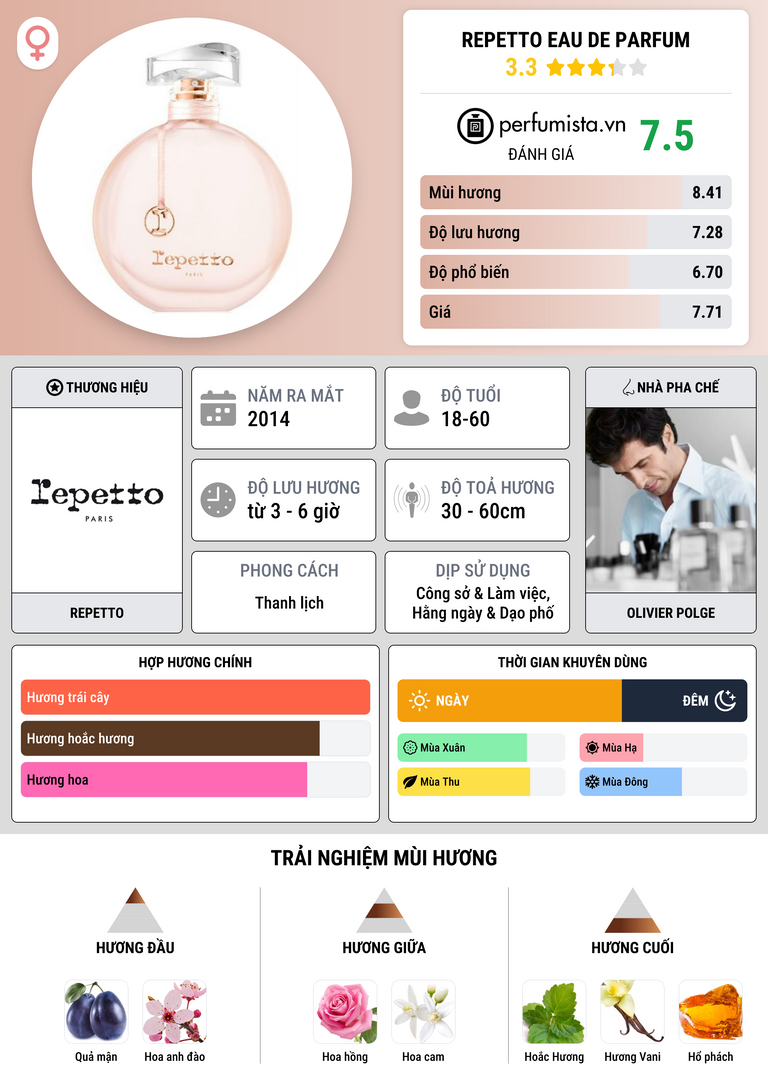 Thông tin chi tiết Repetto Eau de Parfum
