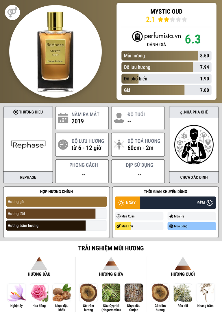 Thông tin chi tiết Mystic Oud