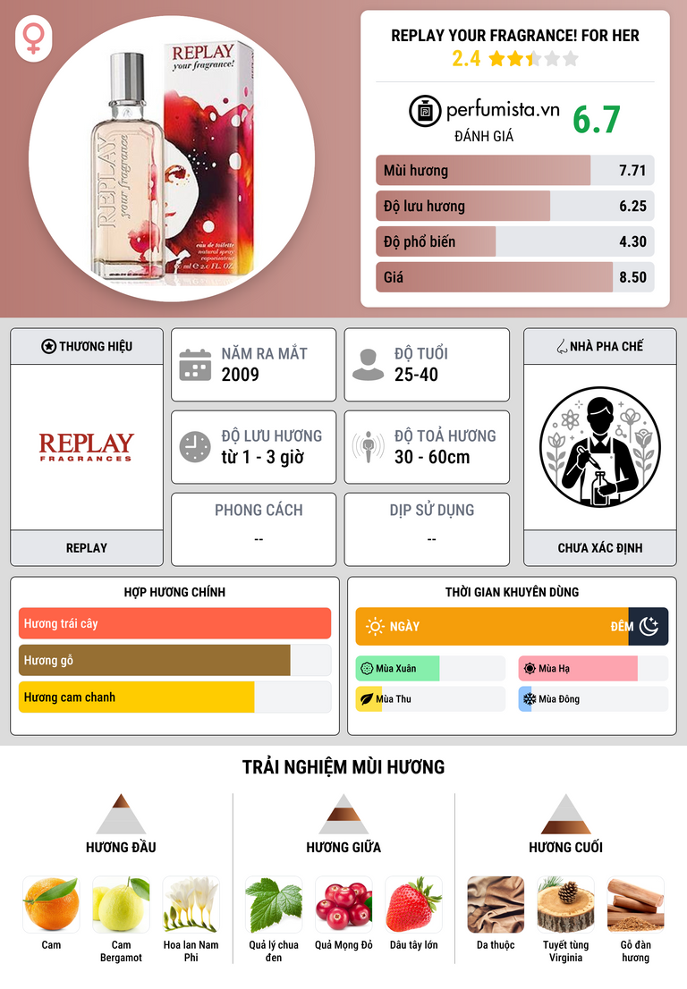 Thông tin chi tiết Replay Your Fragrance! for Her