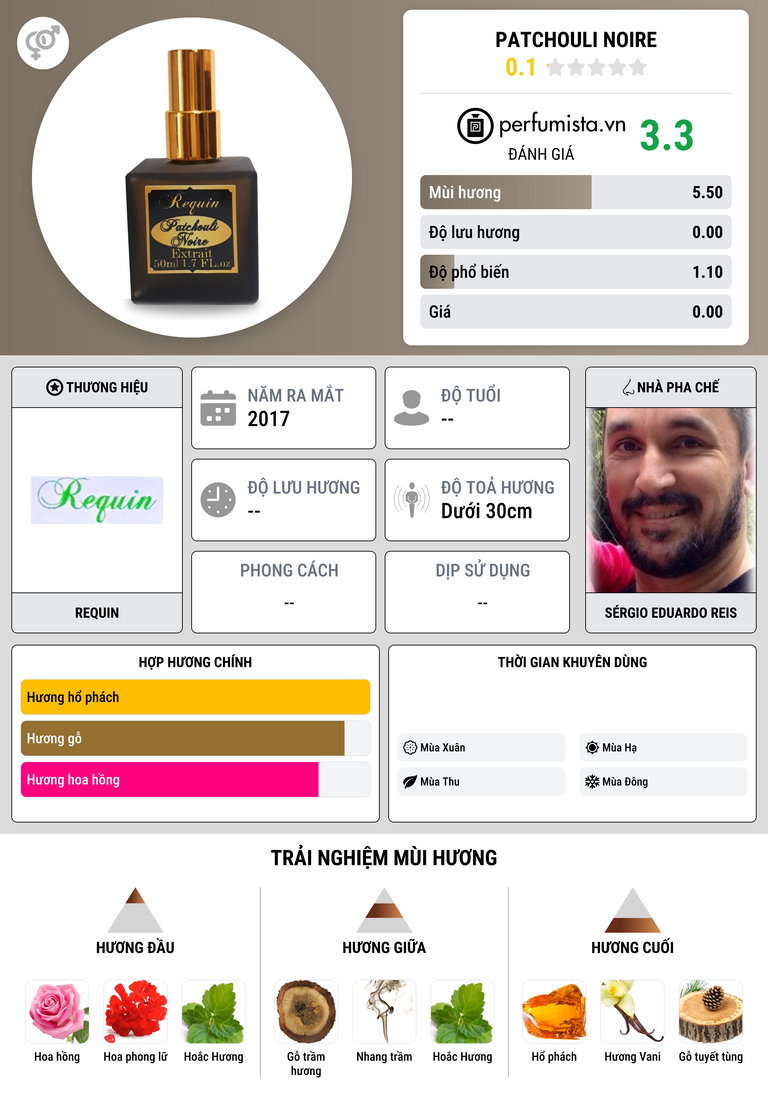 Thông tin chi tiết Patchouli Noire