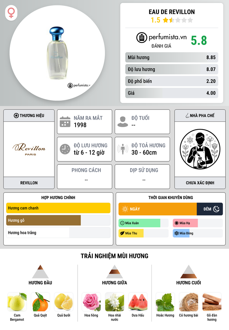 Thông tin chi tiết Eau de Revillon