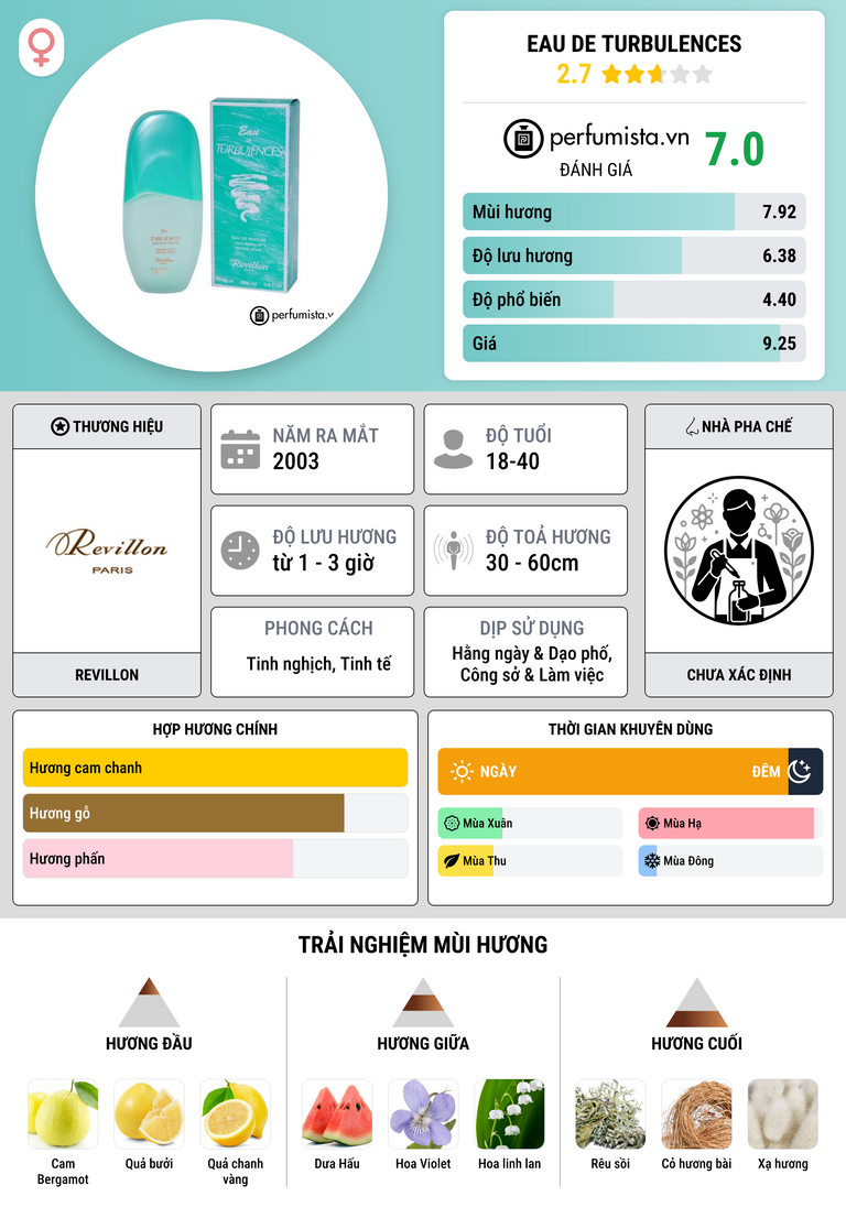 Thông tin chi tiết Eau de Turbulences