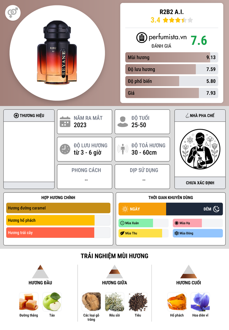 Thông tin chi tiết R2B2 A.I.