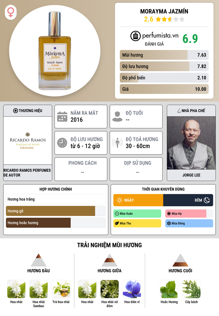 Thông tin chi tiết Morayma Jazmín