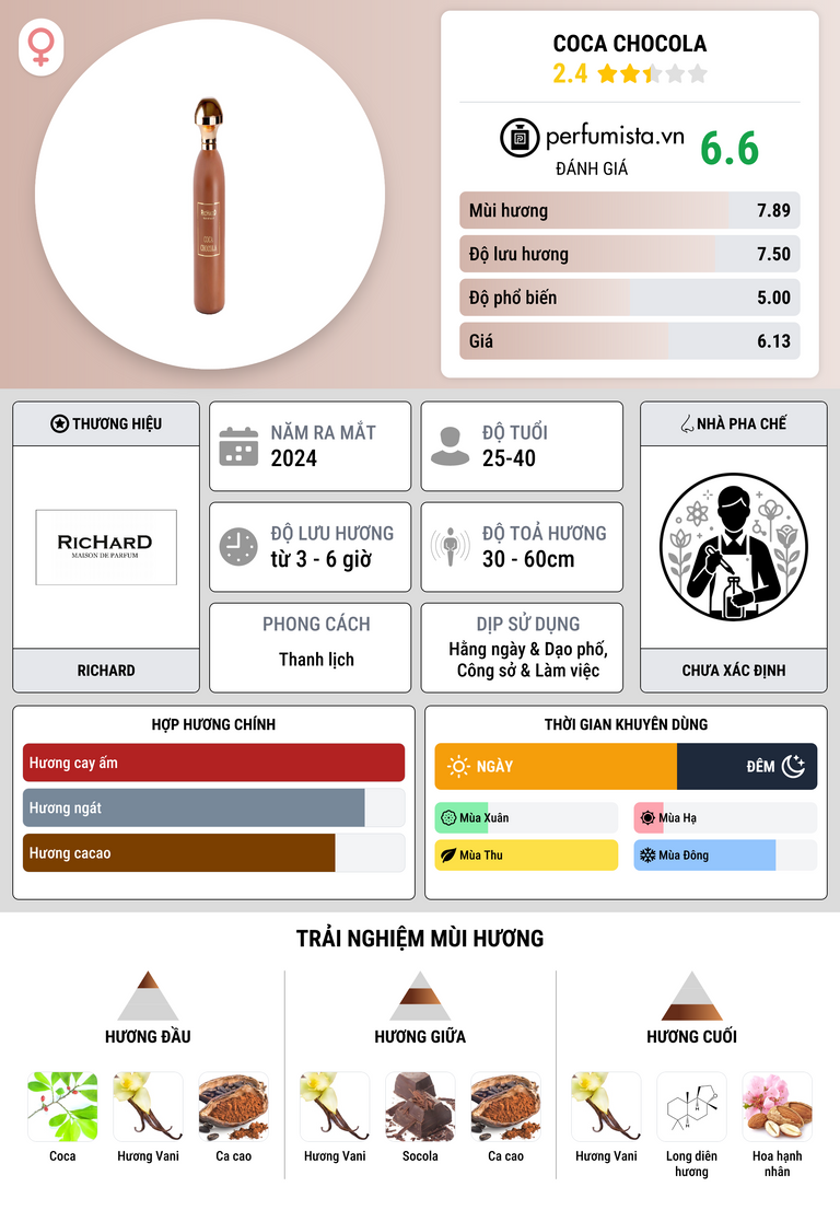 Thông tin chi tiết Coca Chocola