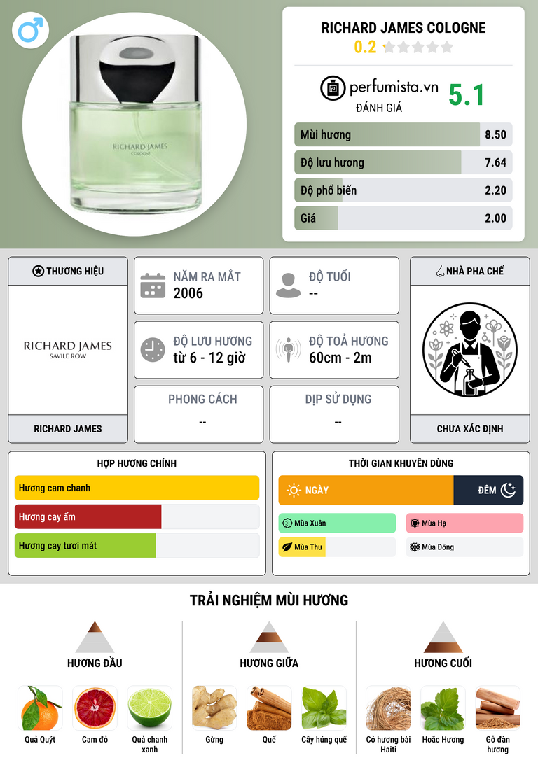 Thông tin chi tiết Richard James Cologne
