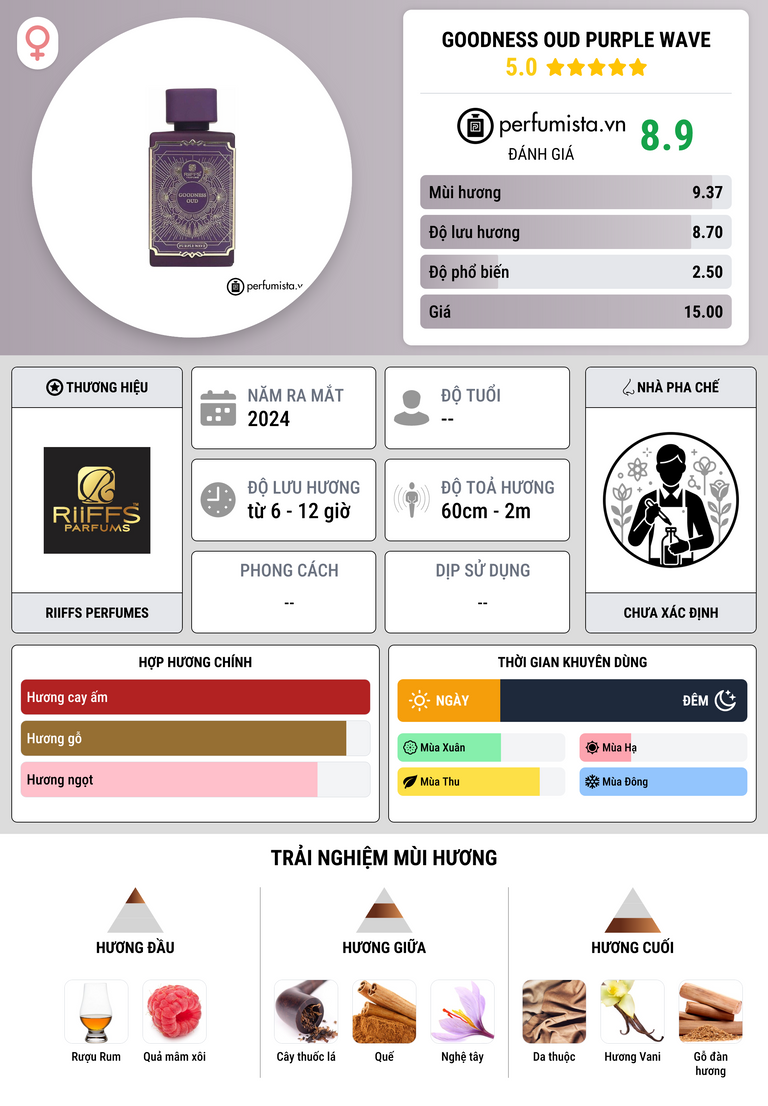 Thông tin chi tiết Goodness Oud Purple Wave