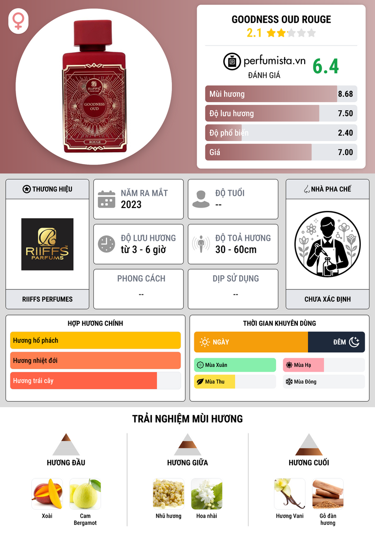Thông tin chi tiết Goodness Oud Rouge