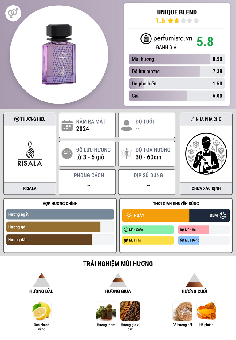 Thông tin chi tiết Unique Blend