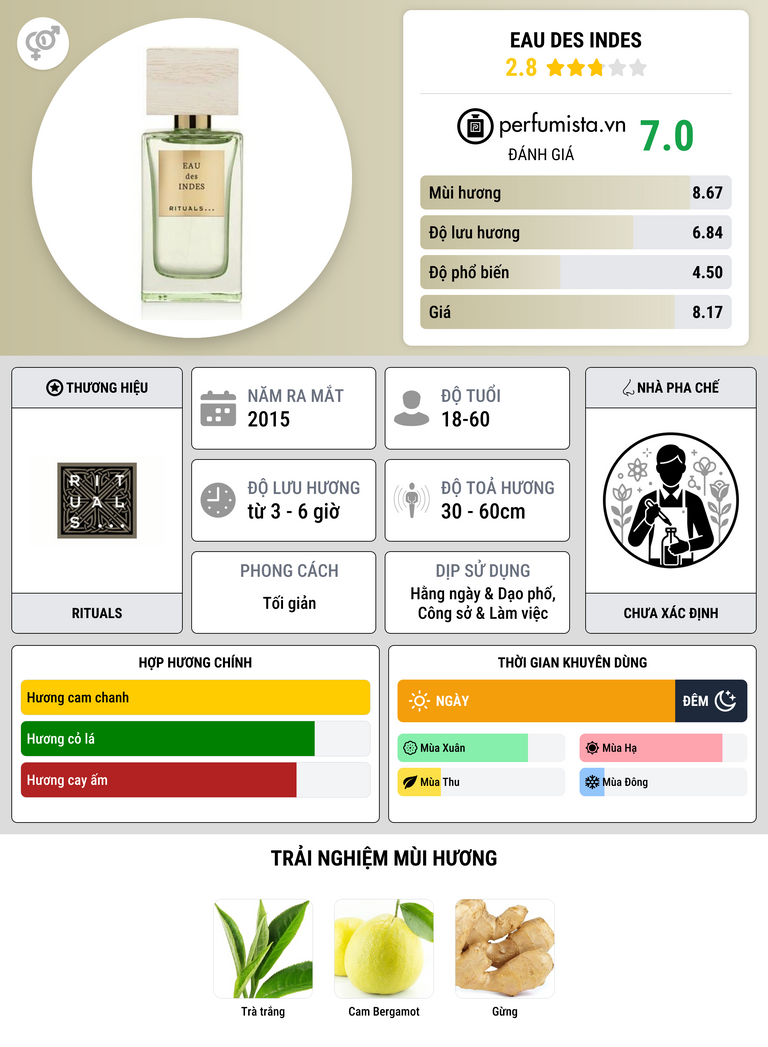 Thông tin chi tiết Eau des Indes