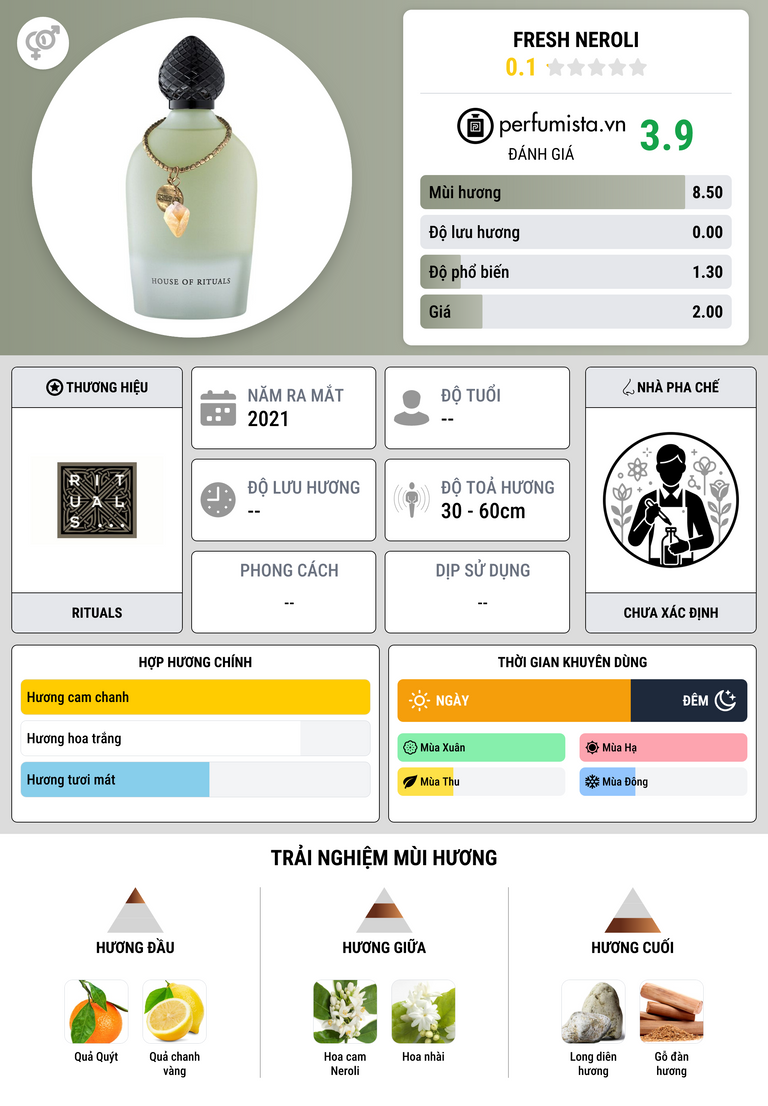 Thông tin chi tiết Fresh Neroli