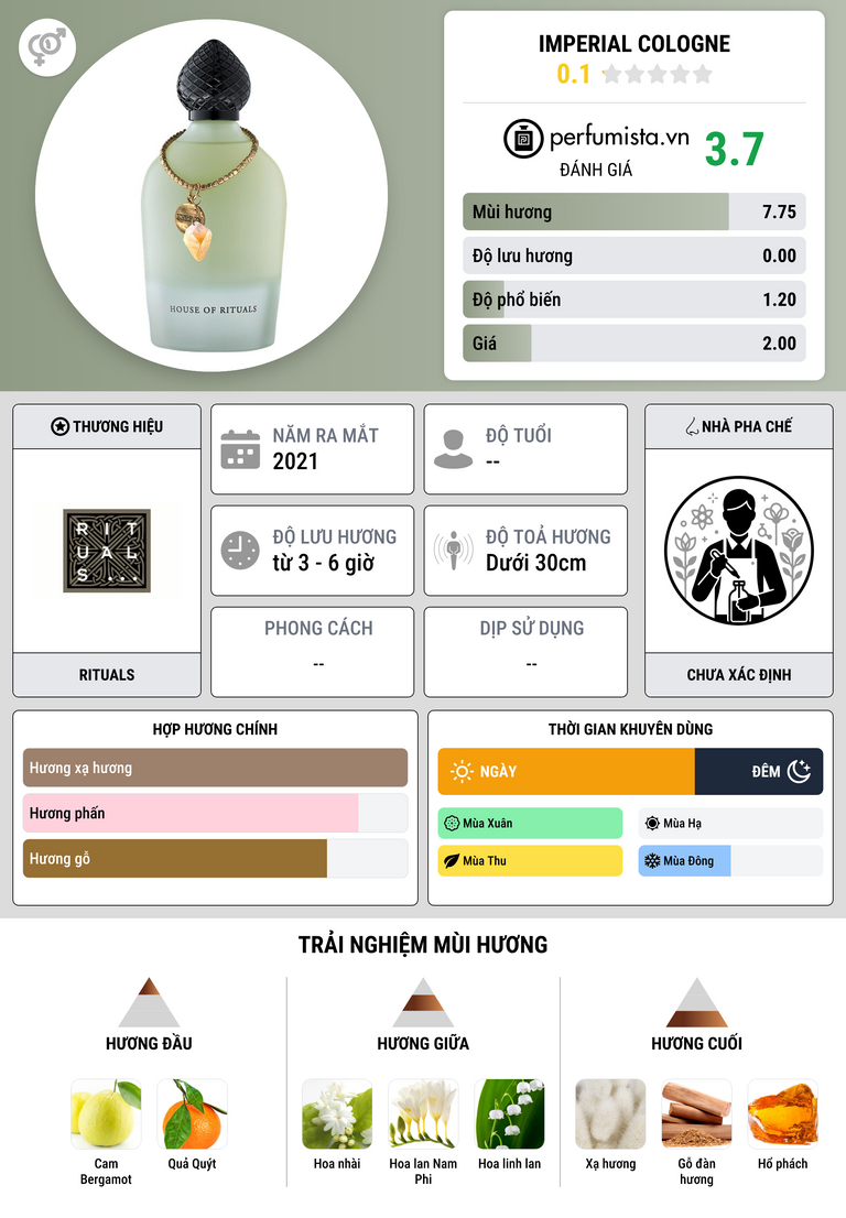 Thông tin chi tiết Imperial Cologne